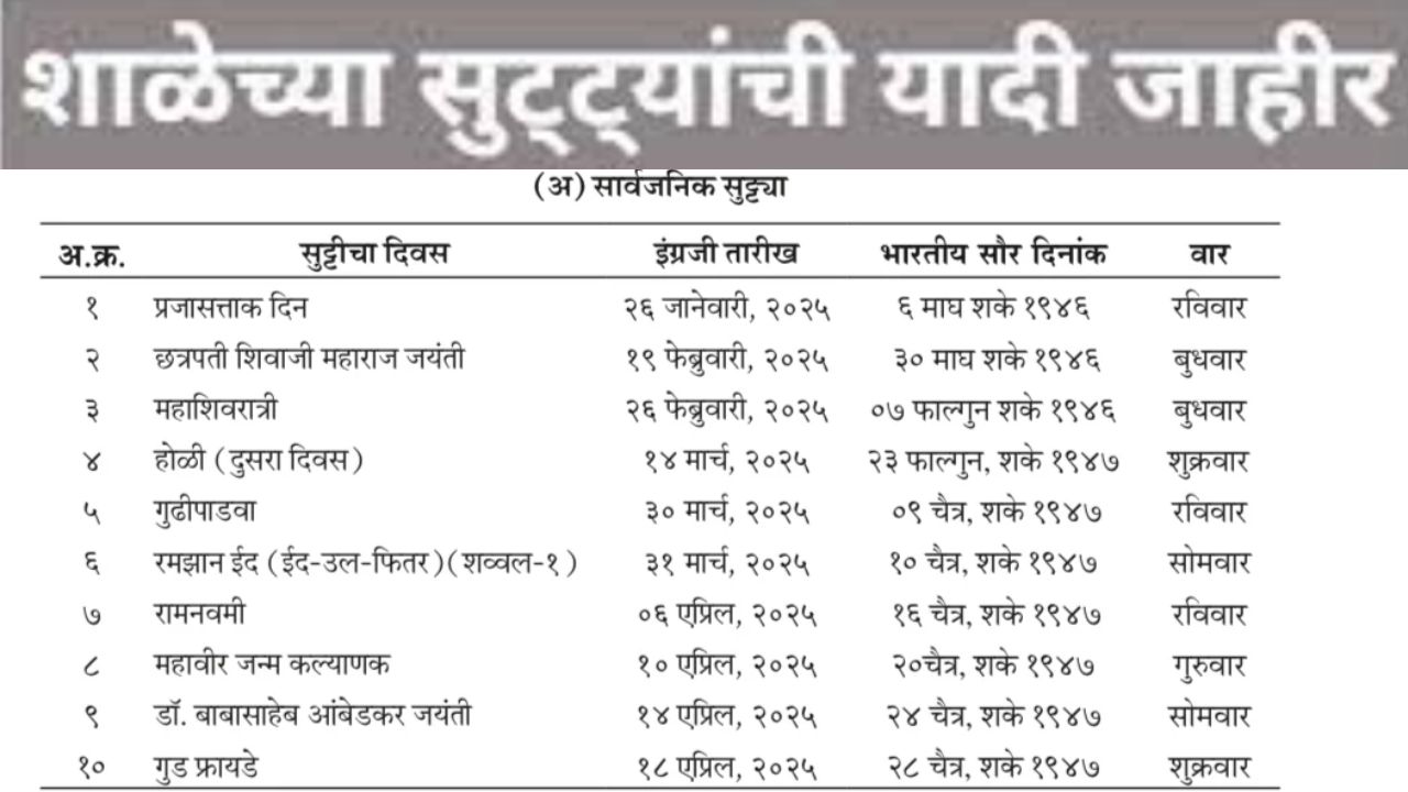 Maharashtra Holiday 2025 शाळा कॉलेज 2025 सुट्ट्यांची यादी जाहीर