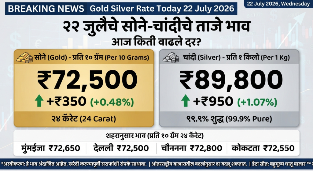 Gold Silver Rate Today 22 July 2026: 22 जुलैचे सोने-चांदीचे ताजे भाव, आज किती वाढले दर?