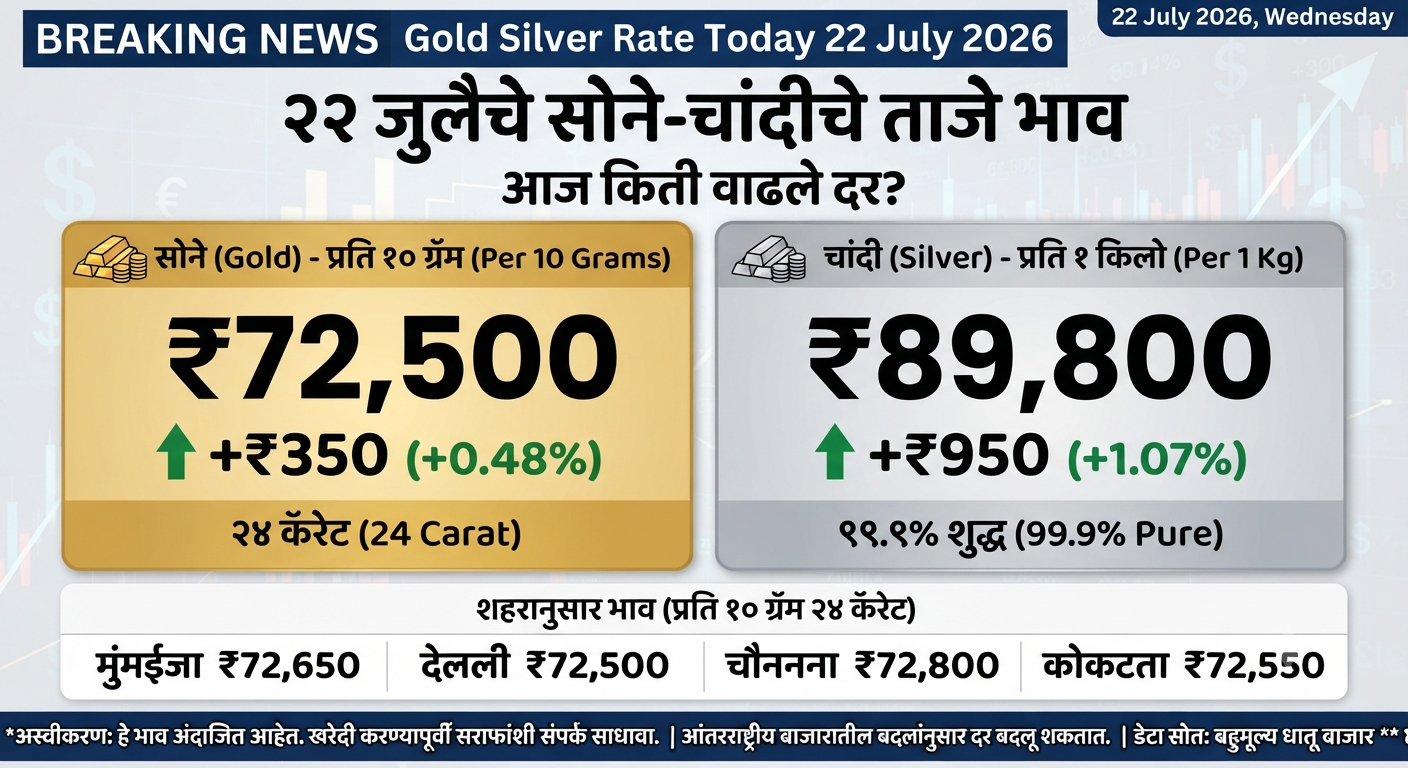 Gold Silver Rate Today 22 July 2026: 22 जुलैचे सोने-चांदीचे ताजे भाव, आज किती वाढले दर?