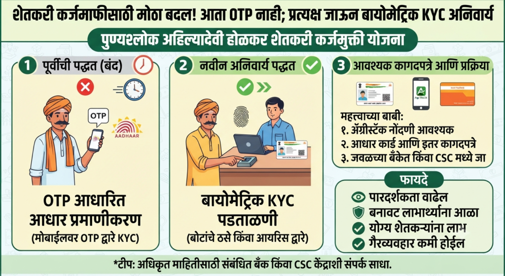 शेतकरी कर्जमाफीसाठी मोठा बदल! आता OTP नाही; प्रत्यक्ष जाऊन बायोमेट्रिक KYC अनिवार्य