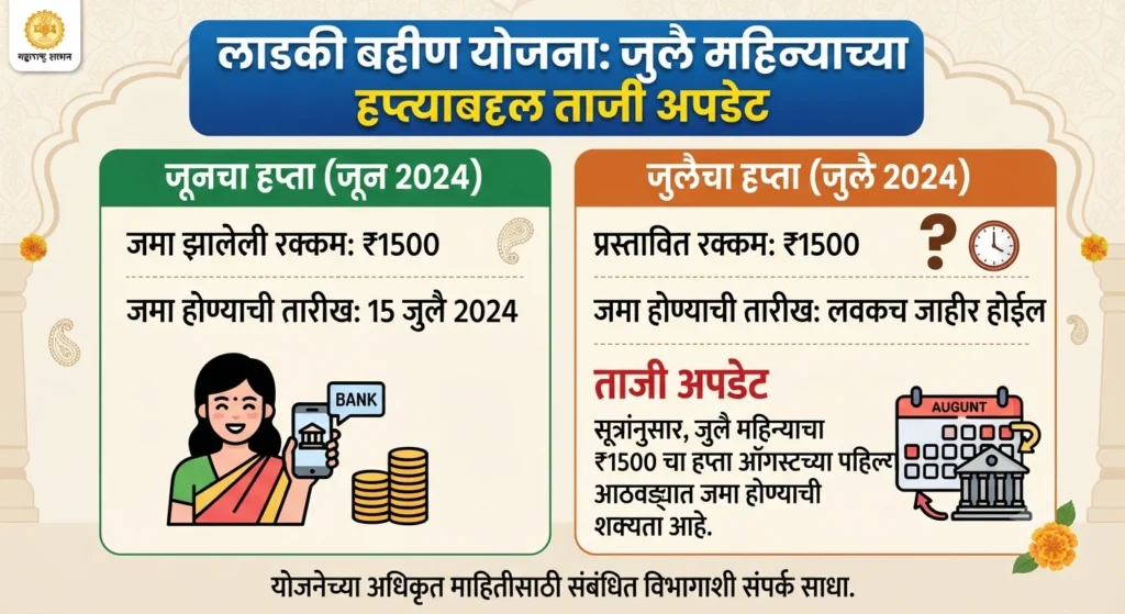 जूनचा हप्ता १५ जुलैला आला, आता जुलैचे ₹1500 कधी जमा होणार? जाणून घ्या ताजी अपडेट july ladaki hafta