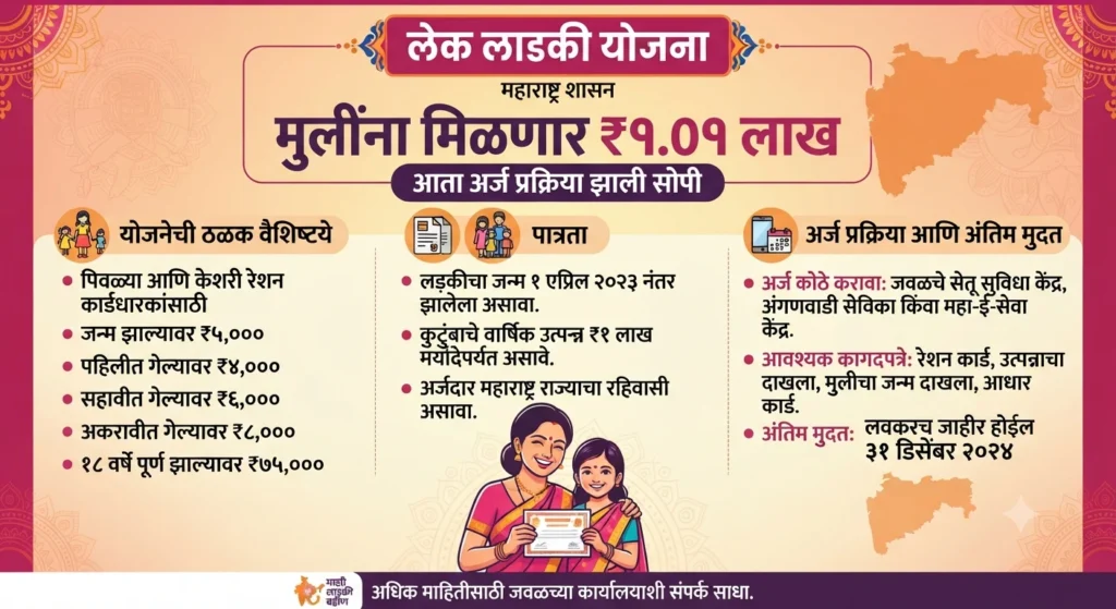 लेक लाडकी योजना : मुलींना मिळणार ₹1.01 लाख; अर्ज प्रक्रिया झाली सोपी, जाणून घ्या पात्रता आणि अर्जाची अंतिम मुदत lek ladaki yojana